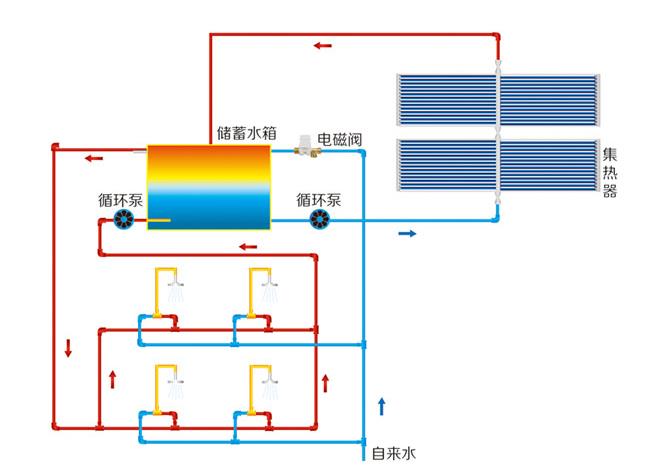 太陽能上水回水示意圖，其實和普通回水沒什么區(qū)別